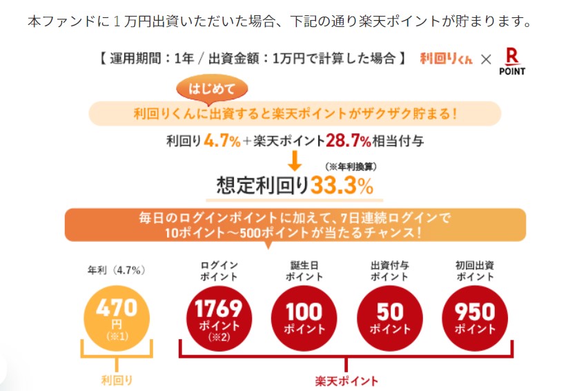 利回りくんの招待コードは？楽天ポイントがもらえるキャンペーンについても　